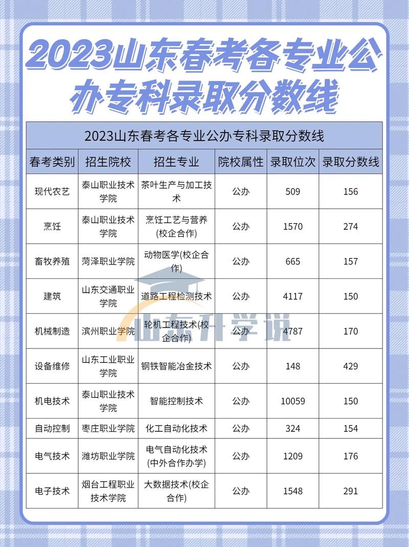 山東省公辦專科最低分-圖1