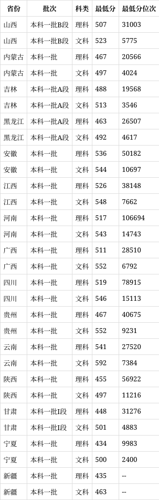 石家莊鐵道大學2024年錄取分數線-圖1