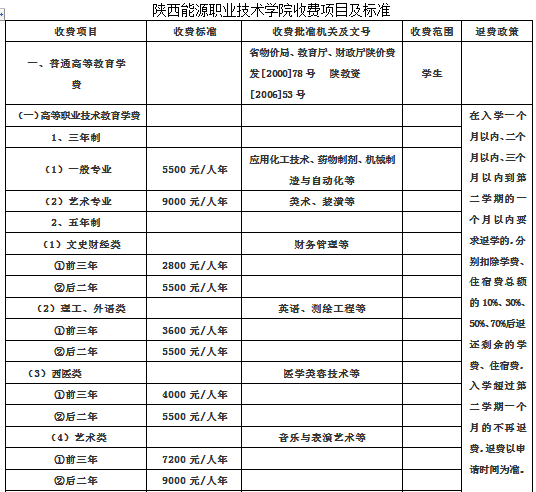 陜西能源職業技術學院學費多少錢-圖1