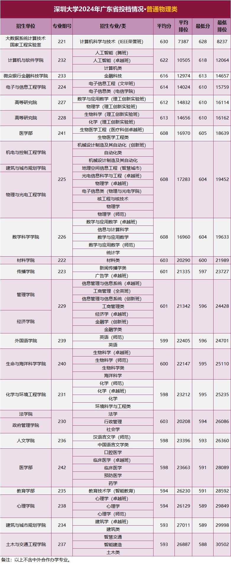 深圳普通二本大學(xué)-圖1