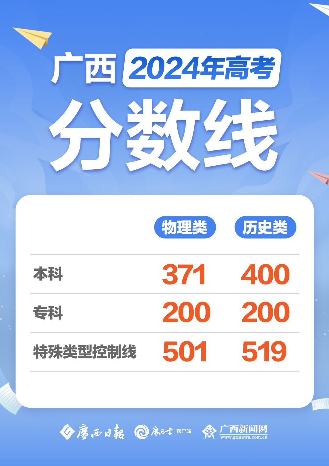 廣西2024年高考分數線-圖1
