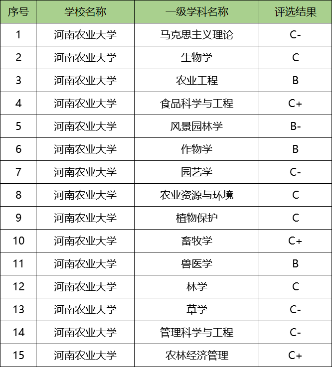 河南農大最吃香的專業-圖1