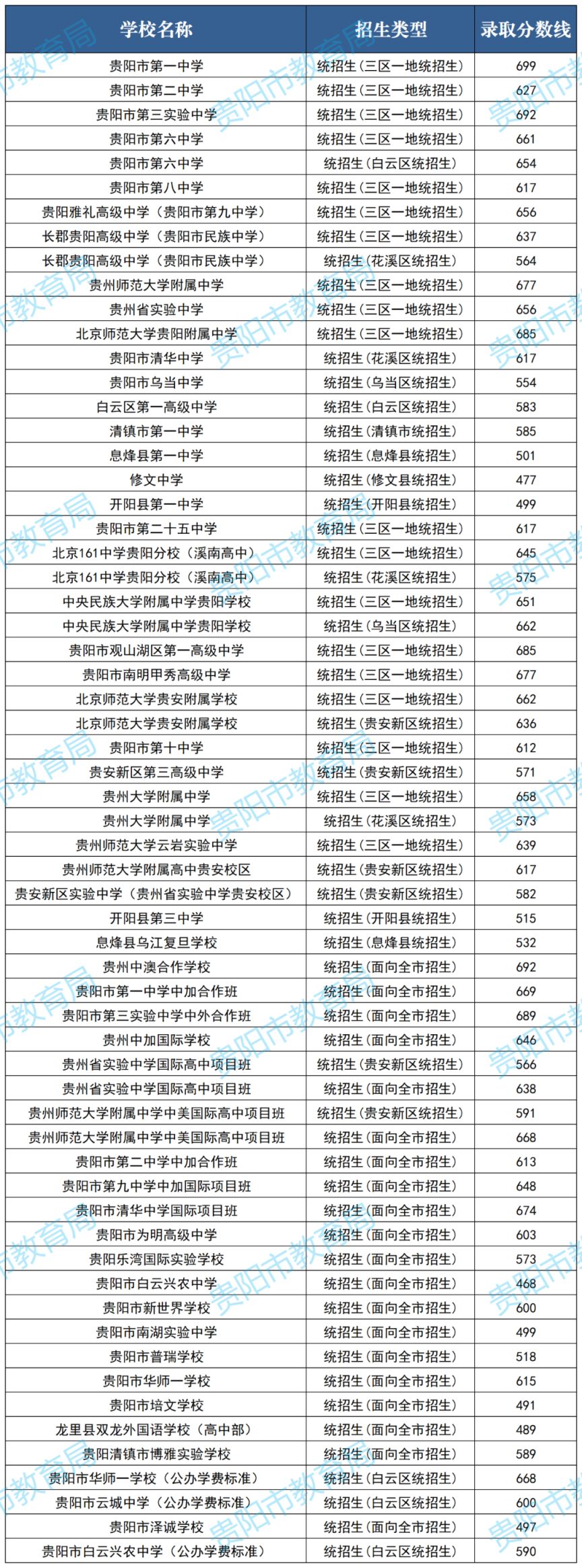 貴陽實驗三中錄取分數線2024-圖1