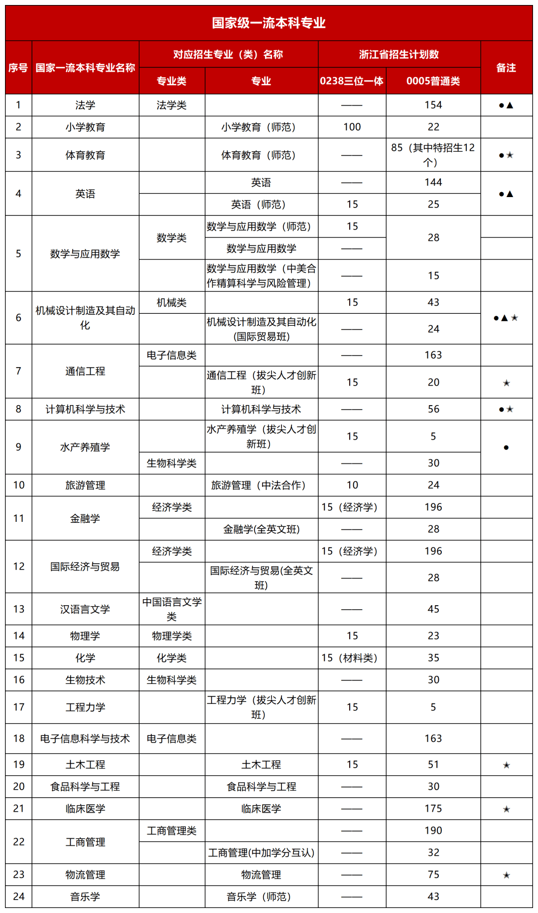 寧波大學雙一流學科 最牛的三個專業-圖1