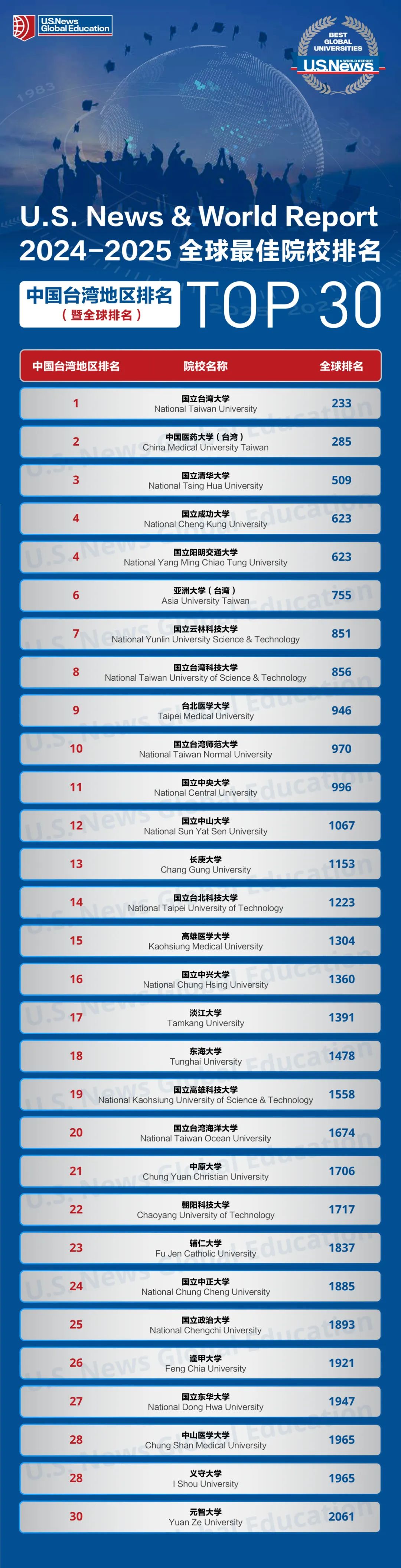 國立路橋學校相當于國內哪個大學？世界排名多少？-圖1