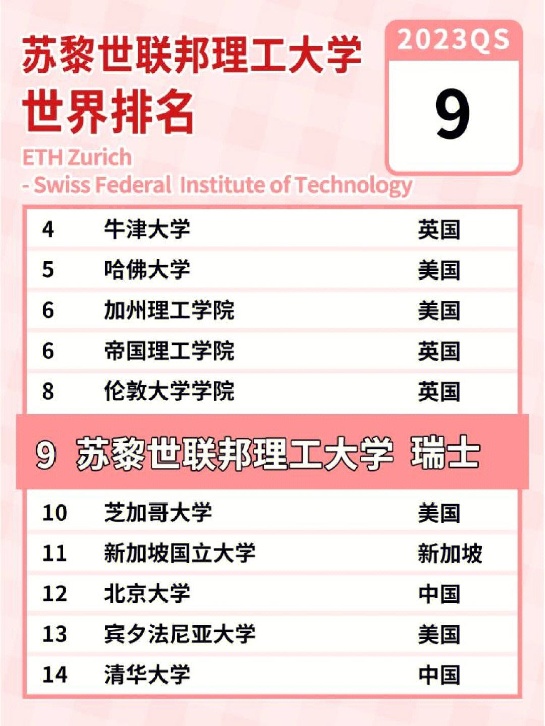 蘇黎世聯(lián)邦理工大學相當于國內(nèi)哪個大學？世界排名多少？-圖1