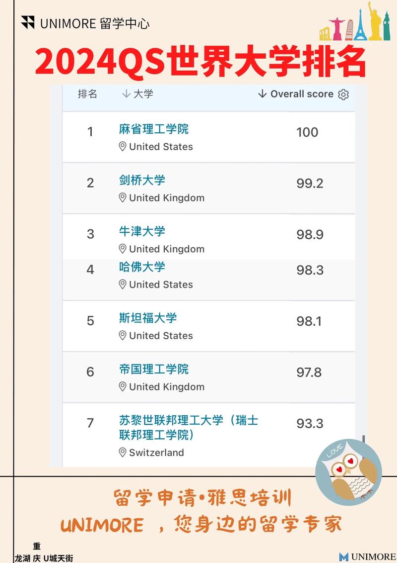 麻省理工學院相當于國內哪個大學？世界排名多少？-圖1