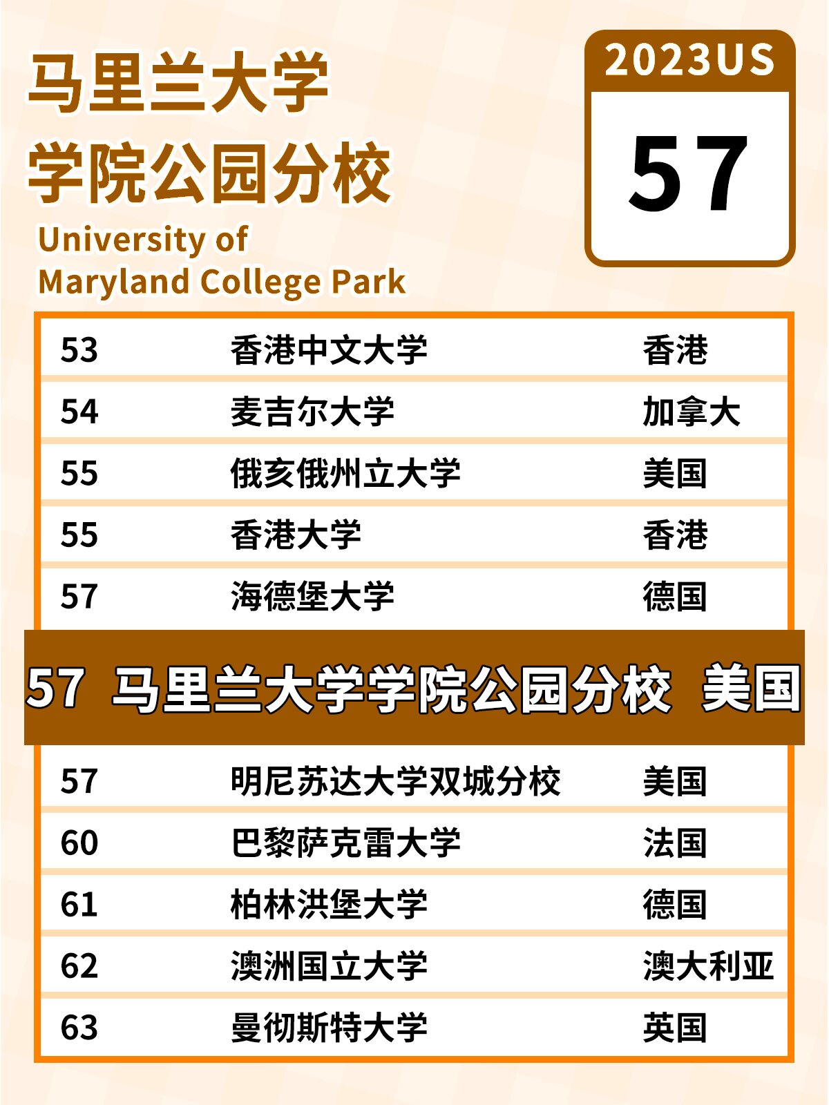 馬里蘭大學相當于國內哪個大學？世界排名多少？-圖1