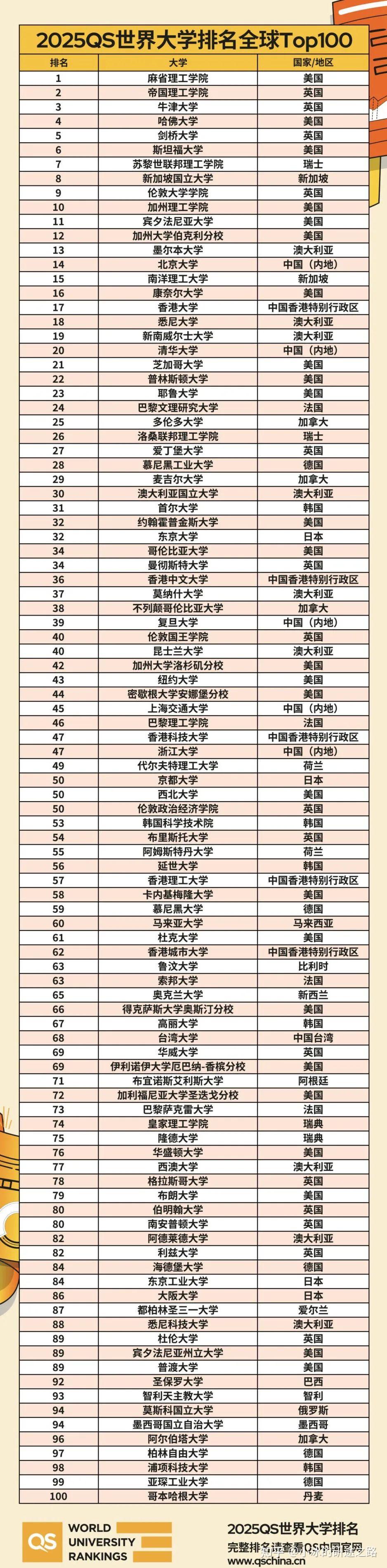 墨西哥國立自治大學相當于國內哪個大學？世界排名多少？-圖1