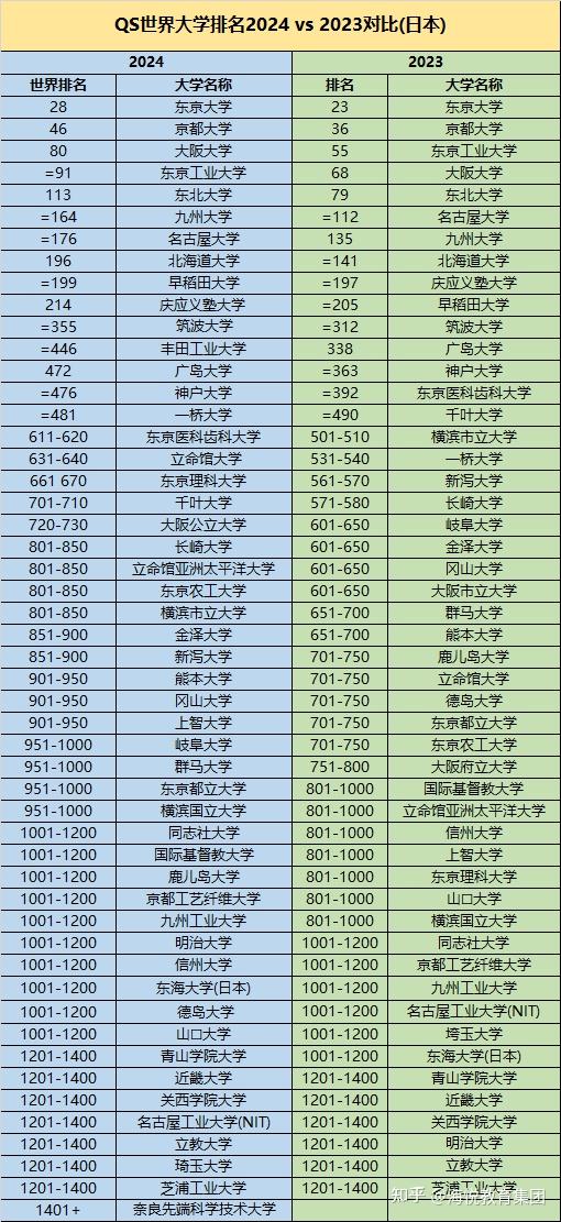 大阪大學相當于國內哪個大學？世界排名多少？-圖1