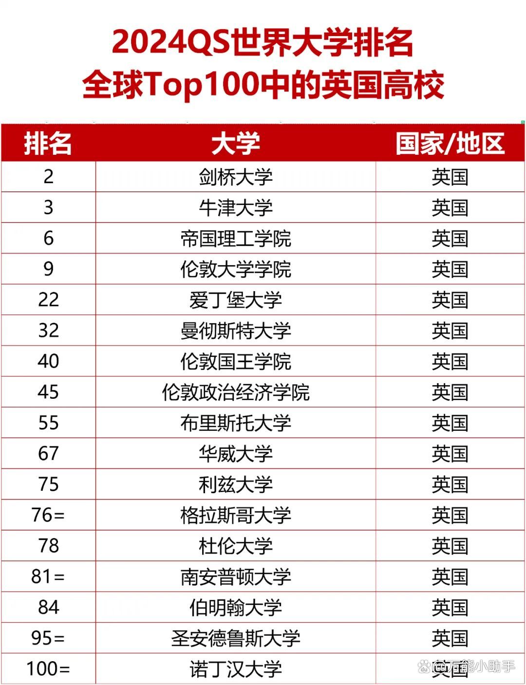 利茲大學相當于國內哪個大學？世界排名多少？-圖1