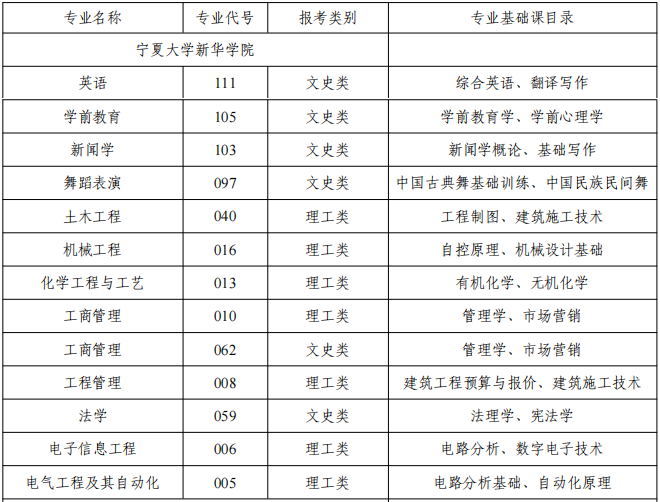 2025寧夏大學新華學院統招專升本專業對照表-圖1