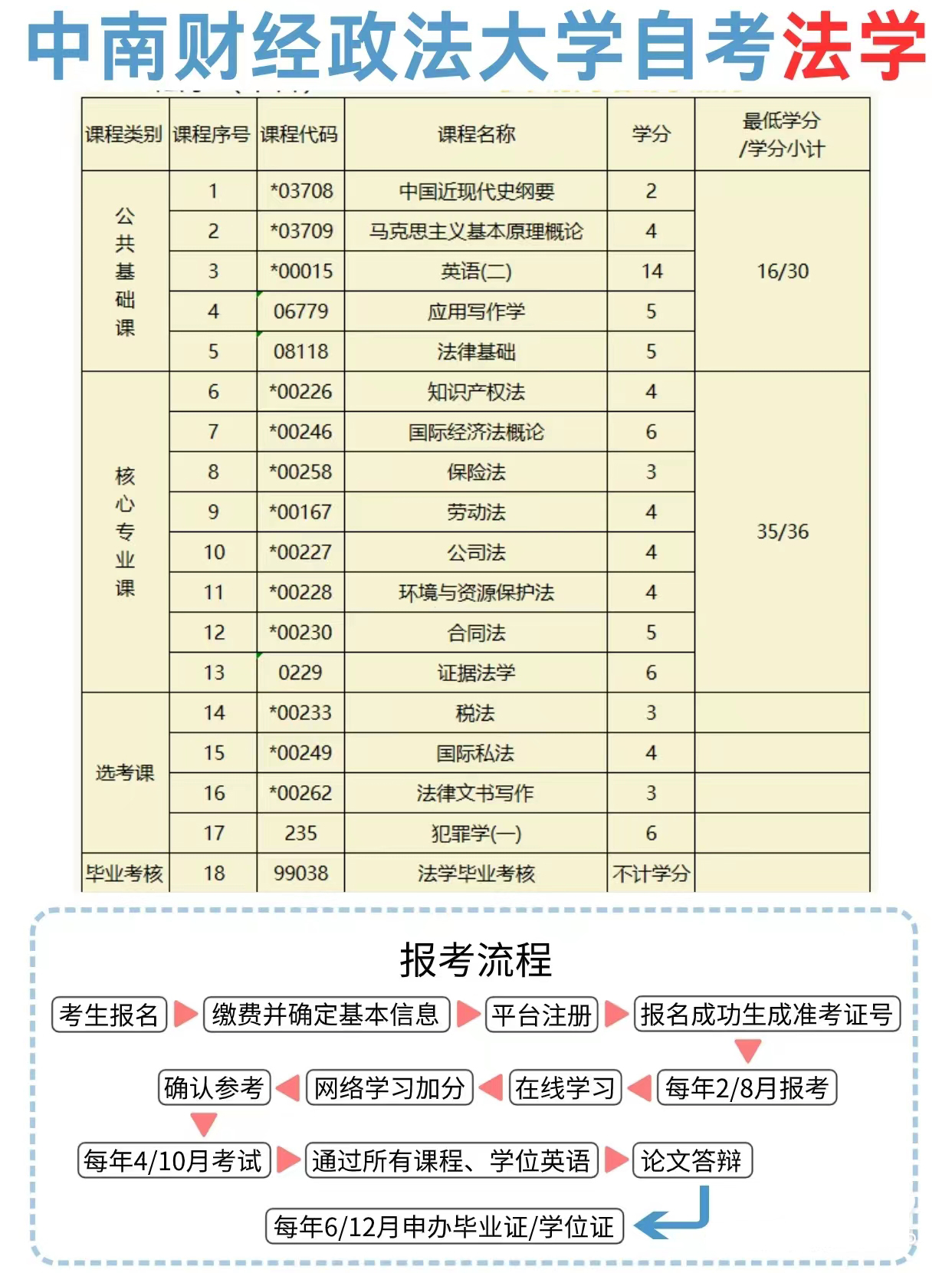 中南財經政法大學自考本科法學專業招生簡章及報名入口-圖1