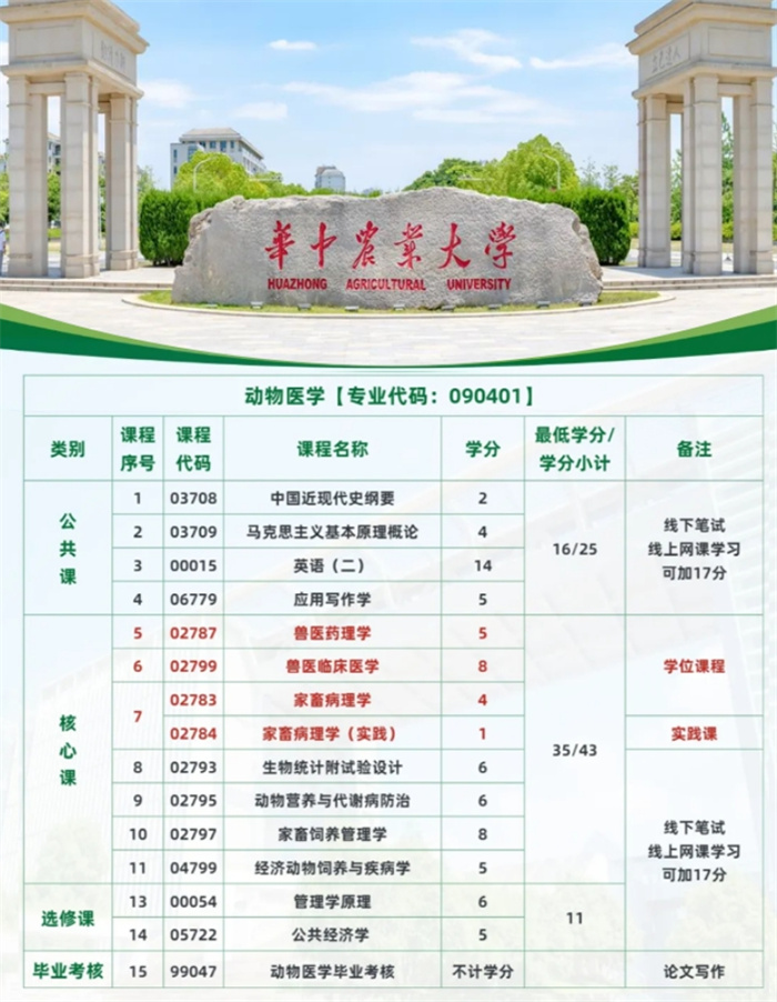 華農(nóng)動(dòng)物醫(yī)學(xué)1.5年自考本科攻略，輕松拿證-可考獸醫(yī)資格證-圖2