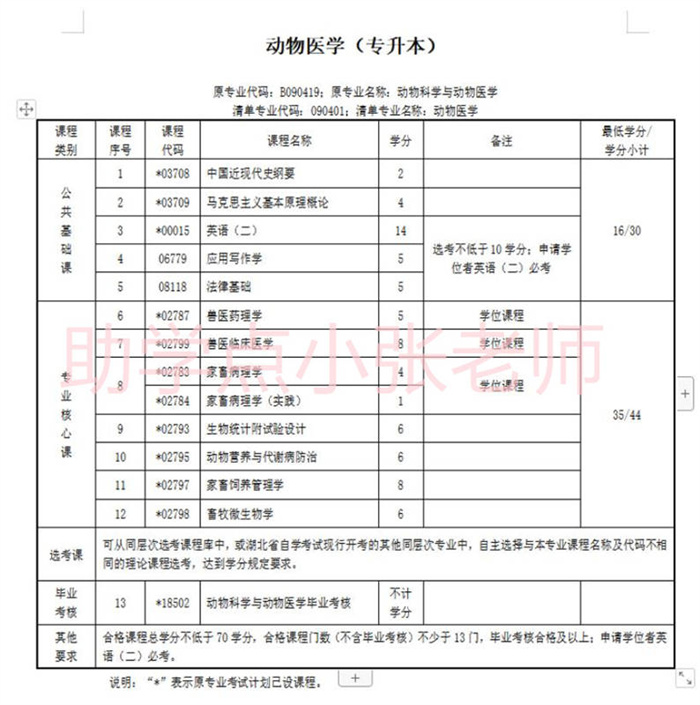 華中農業大學小自考本科動物醫學2025年招生簡章-圖2