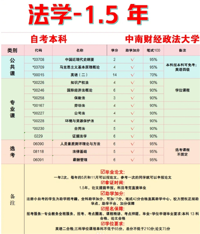 中南財經政法大學法學小自考，才是自考屆“天花板”-圖2
