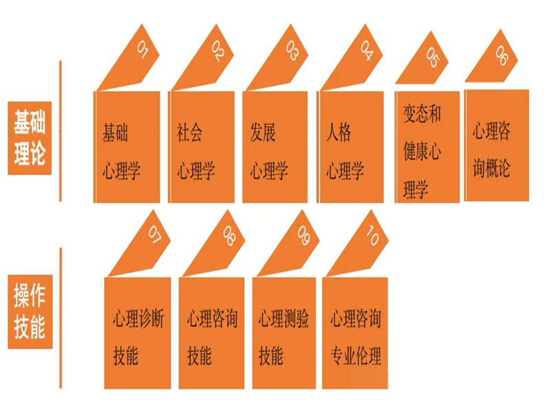 2025年心理咨詢師報考全新指南：全國報考通道及資格要求詳解-圖2