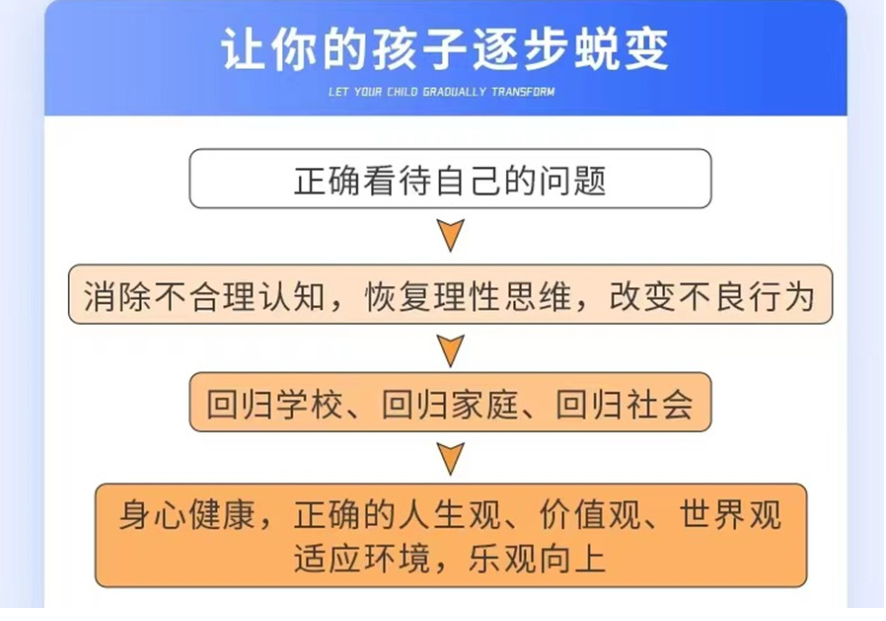 家長推薦！正規的戒網癮叛逆少年行為干預學校匯總一覽-圖3