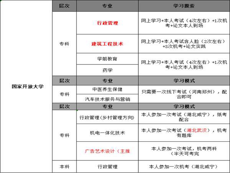 湖北國家開放大學（電大）招生專業(yè)有哪些？-圖1