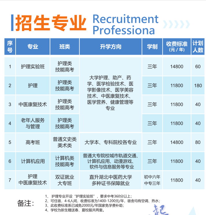 初中畢業學護理，湖北現代科技學校護理專業值得報考！-圖2