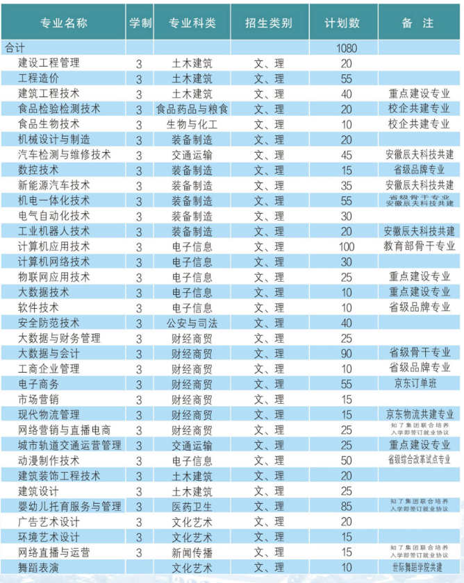 2025年安徽淮南單招/對口滑檔，可以來安徽工貿職業技術學院讀預科班-圖2