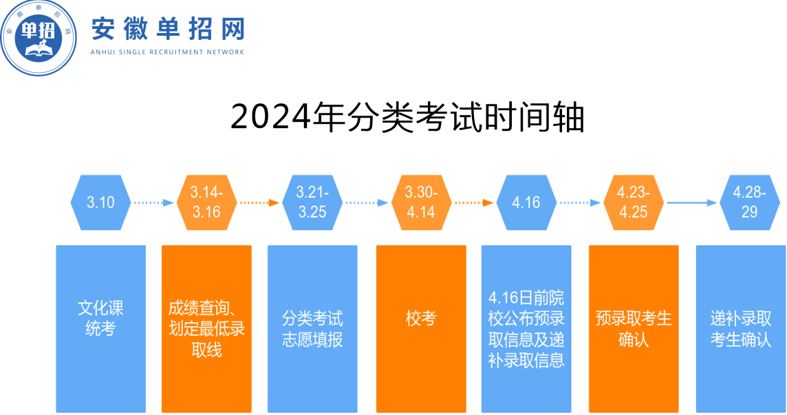 2025年六安市分類單招考試培訓輔導班哪家好？推薦安徽單招網-圖1