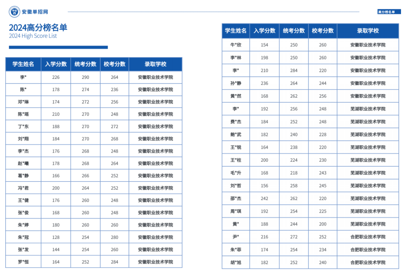 2025年六安市分類單招考試培訓輔導班哪家好？推薦安徽單招網-圖3