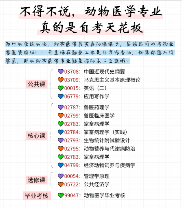 不得不說，動物醫學真實自考的天花板，可考獸醫證-圖1
