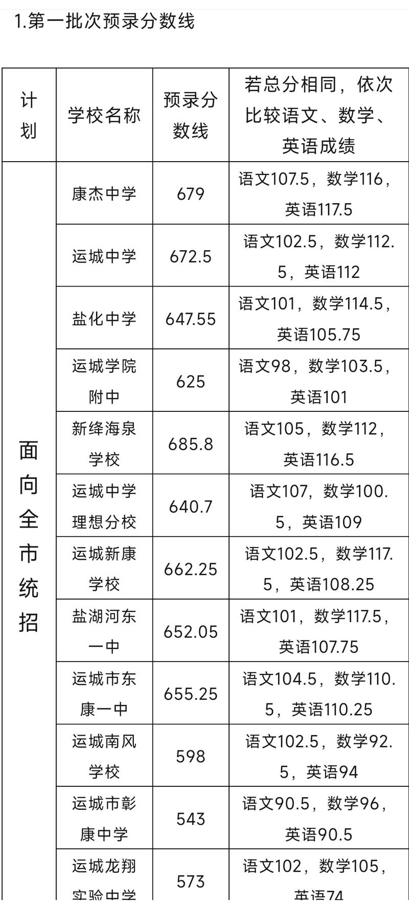 運城口腔學校分數線(詳解)-圖1