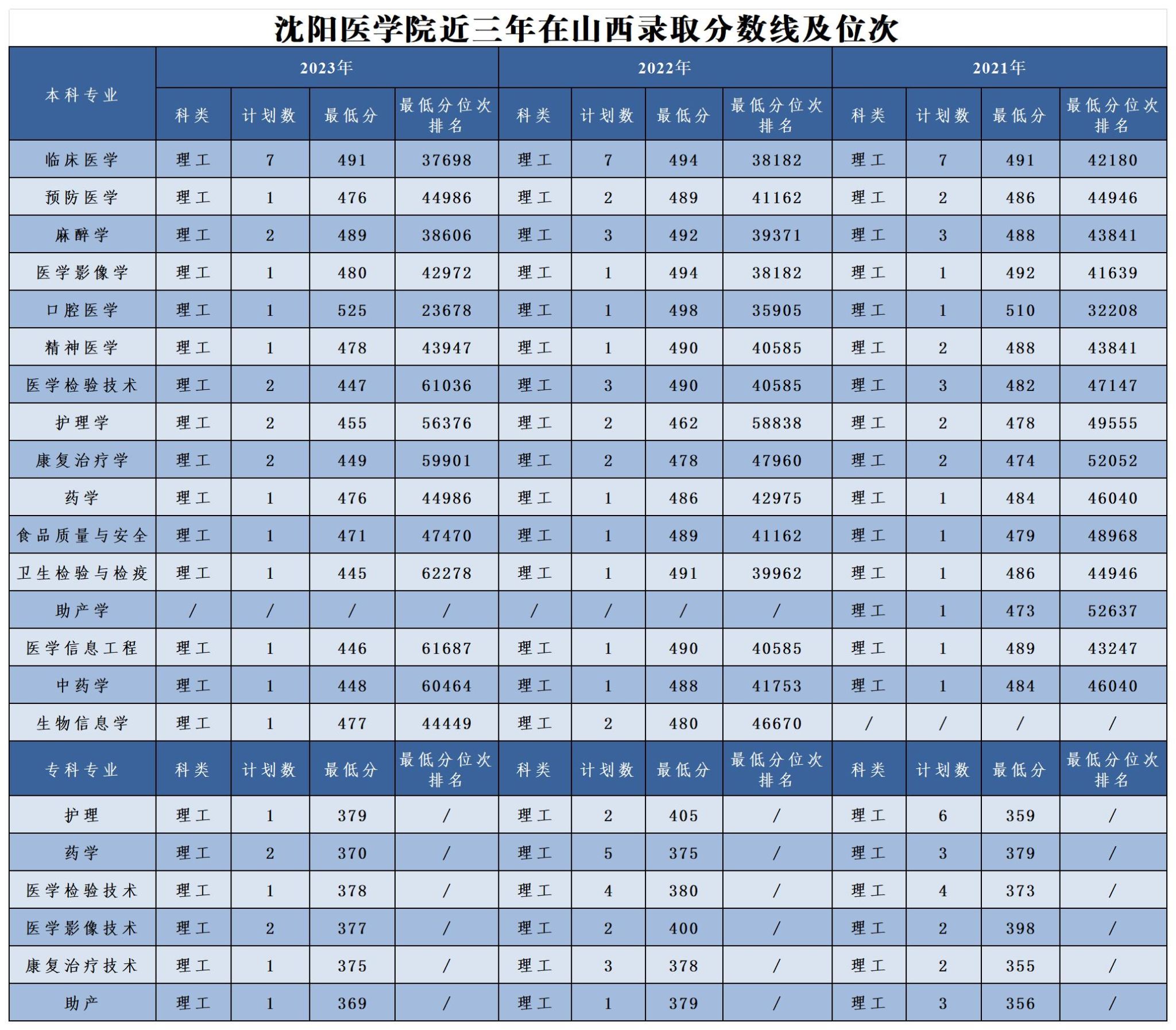 沈陽醫學院衛校分數線-圖1