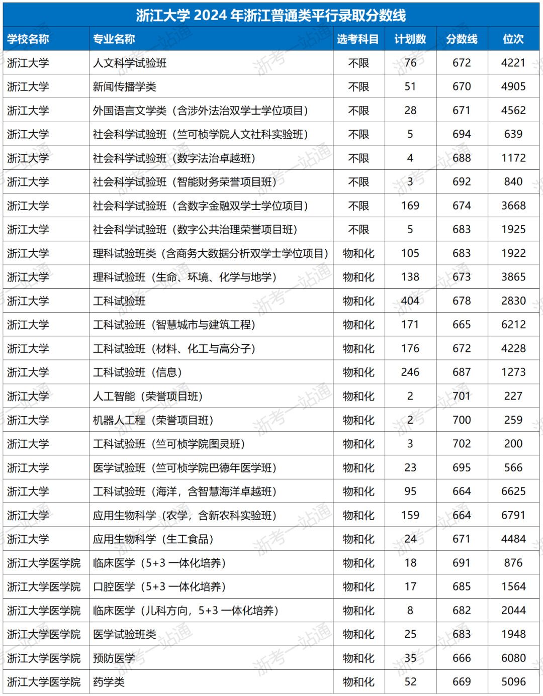 浙大考研分?jǐn)?shù)線-圖1