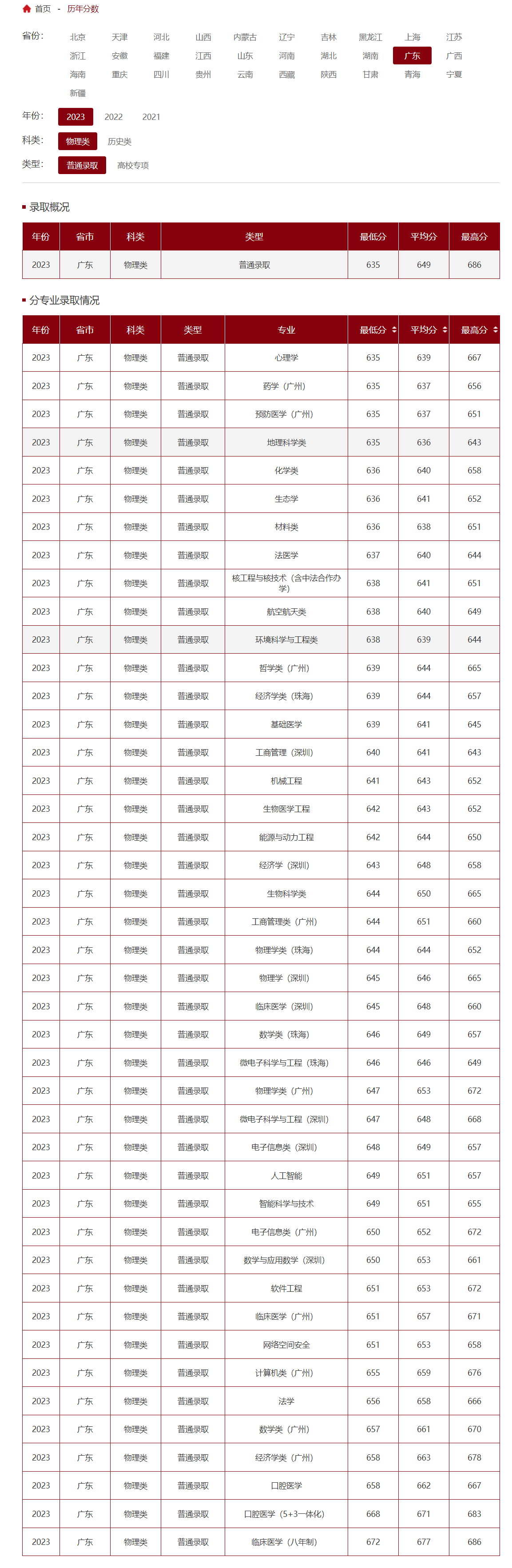 中山醫學院錄取分數線-圖1