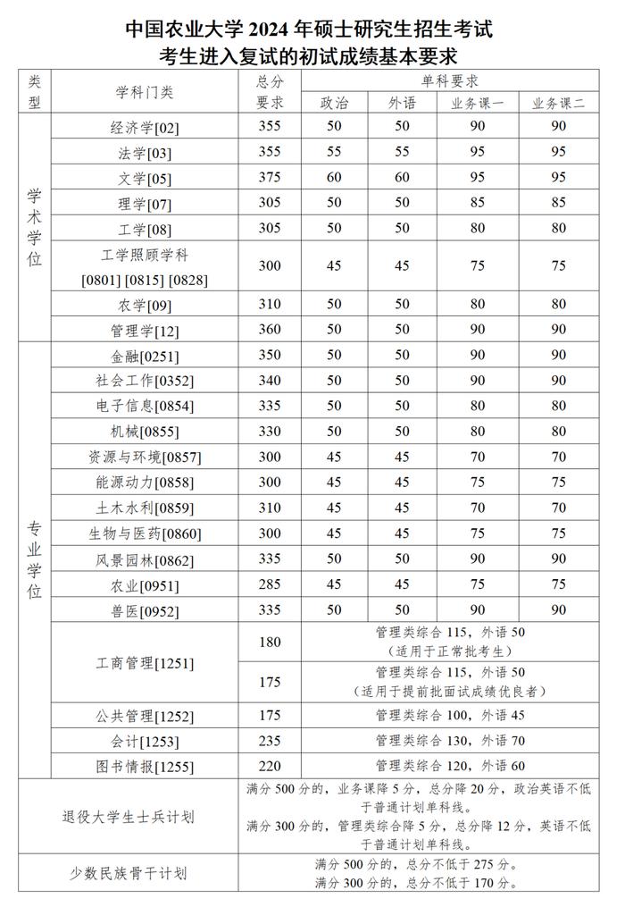 中國農業大學煙臺校區分數線-圖1