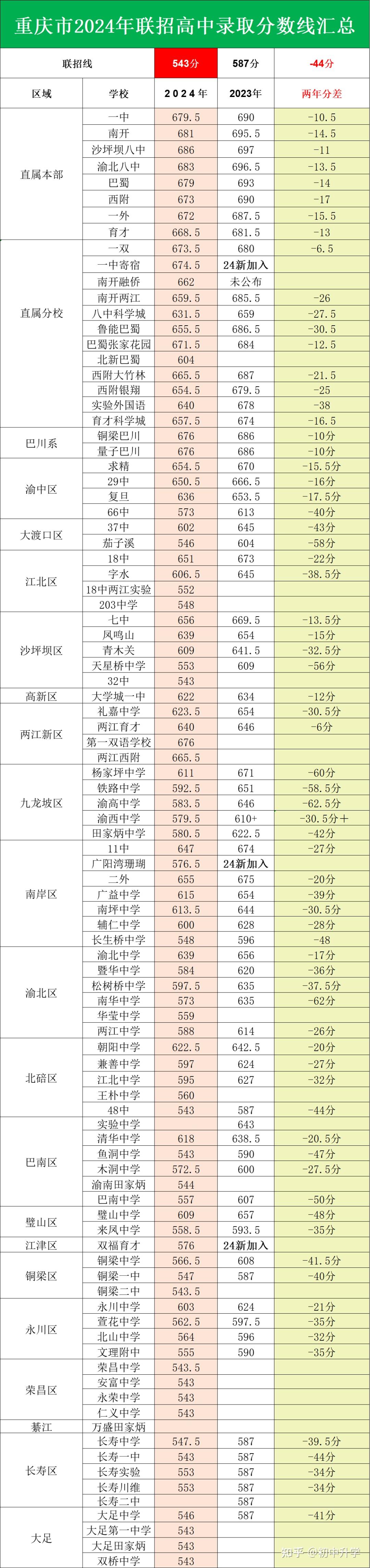 重慶高中錄取分數線-圖1