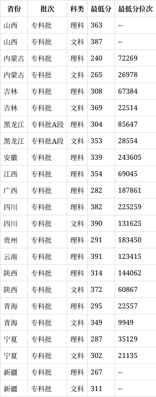 西安航空職業技術學院分數線-圖1
