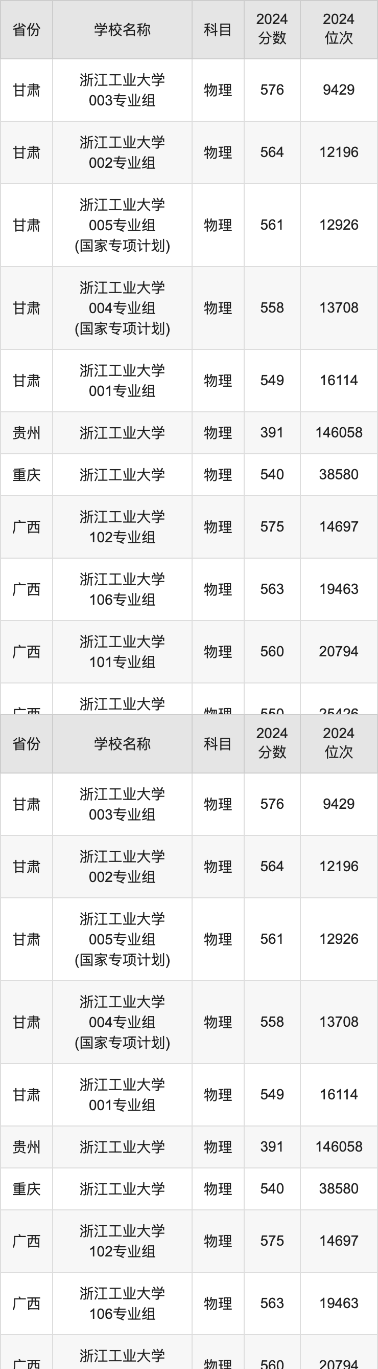 浙工大分?jǐn)?shù)線是多少-圖1