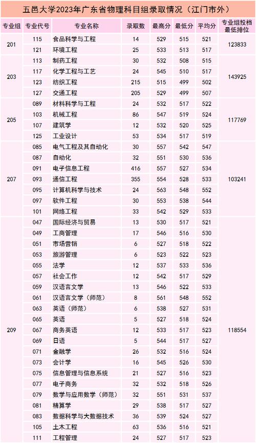 五邑大學錄取分數線-圖1