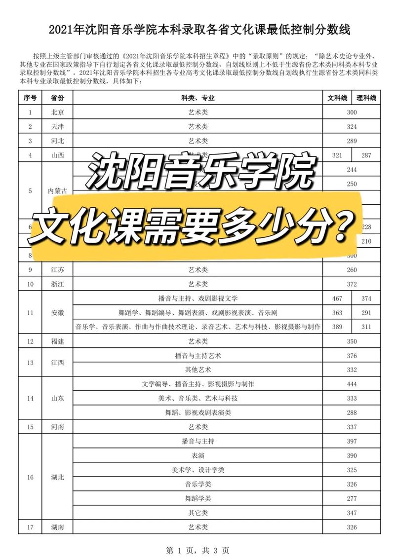 2024沈陽音樂學(xué)院分?jǐn)?shù)線-圖1