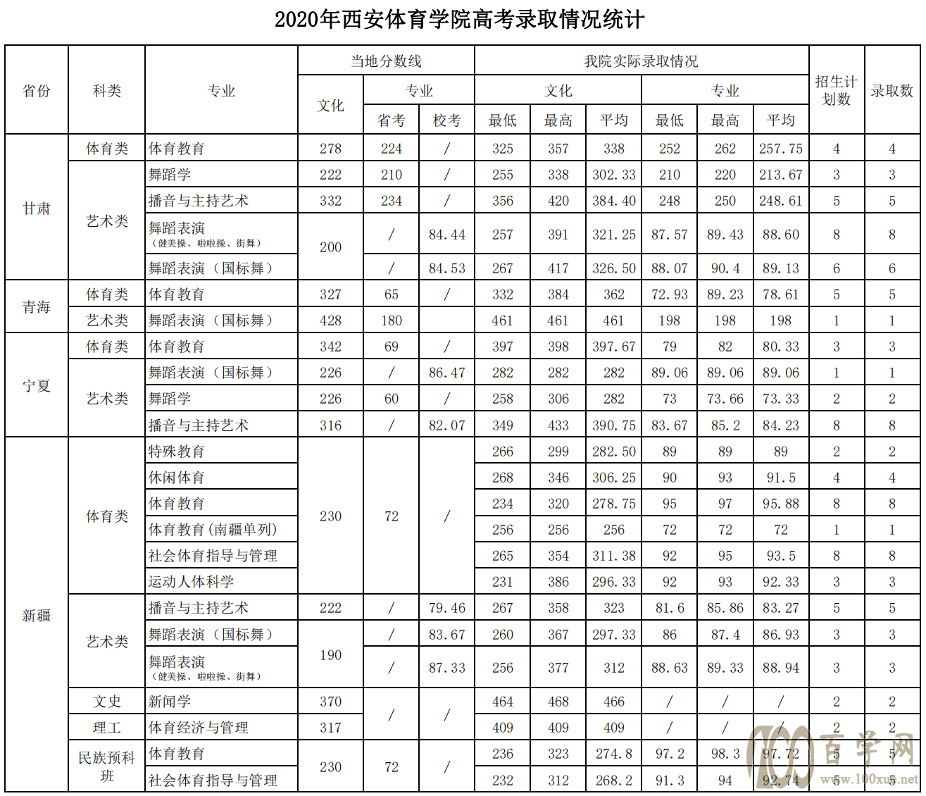 西安體育學院分數線-圖1