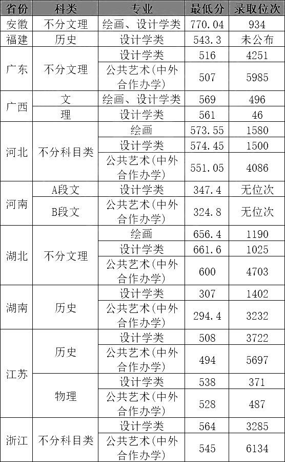 武漢科技大學美術錄取分數線-圖1