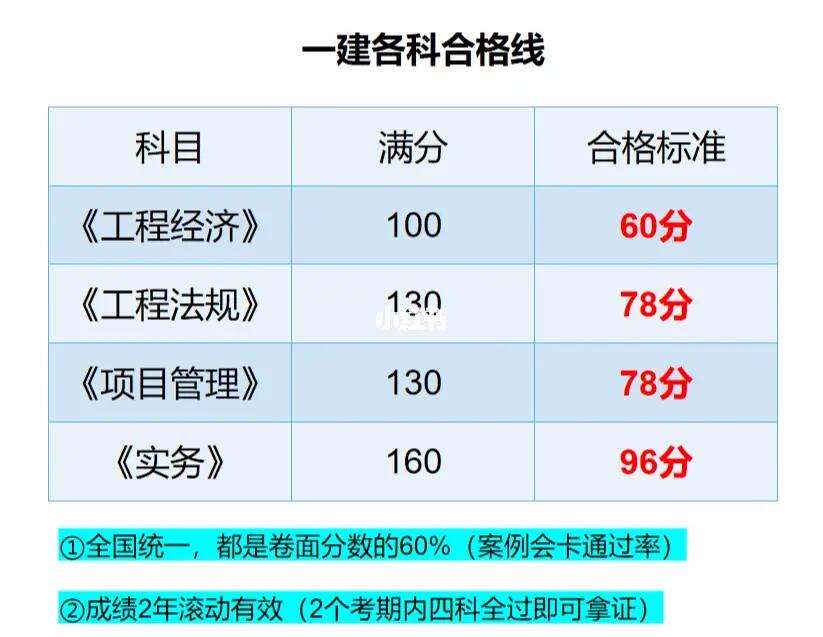 一建錄取分數線-圖1
