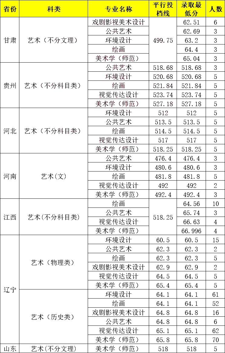 沈陽師范大學美術分數線-圖1