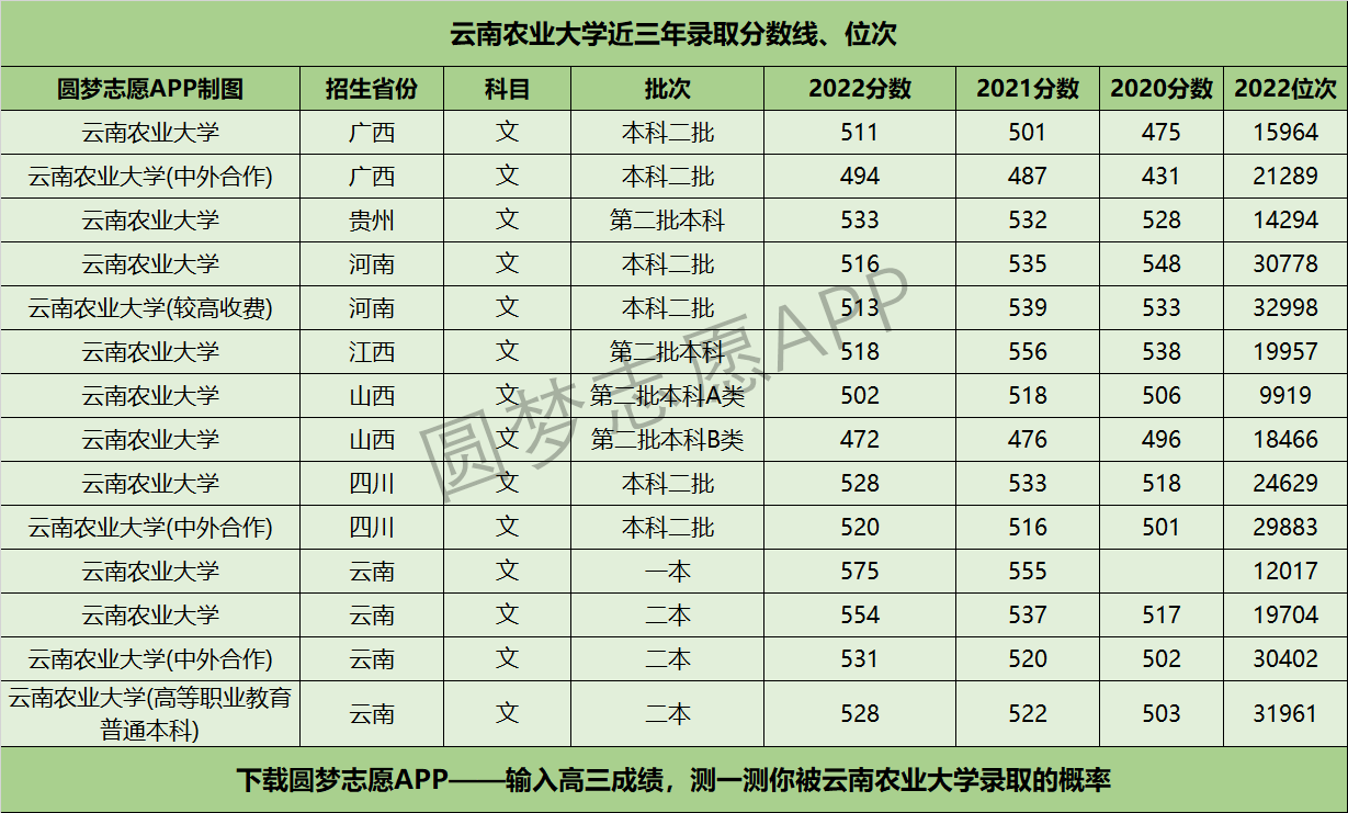 云南農業大學錄取分數線-圖1
