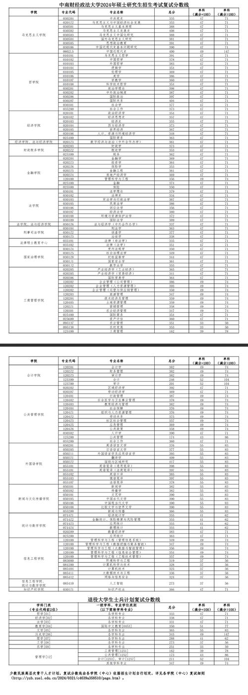 中南財經(jīng)政法大學(xué)考研分數(shù)線(詳解)-圖1
