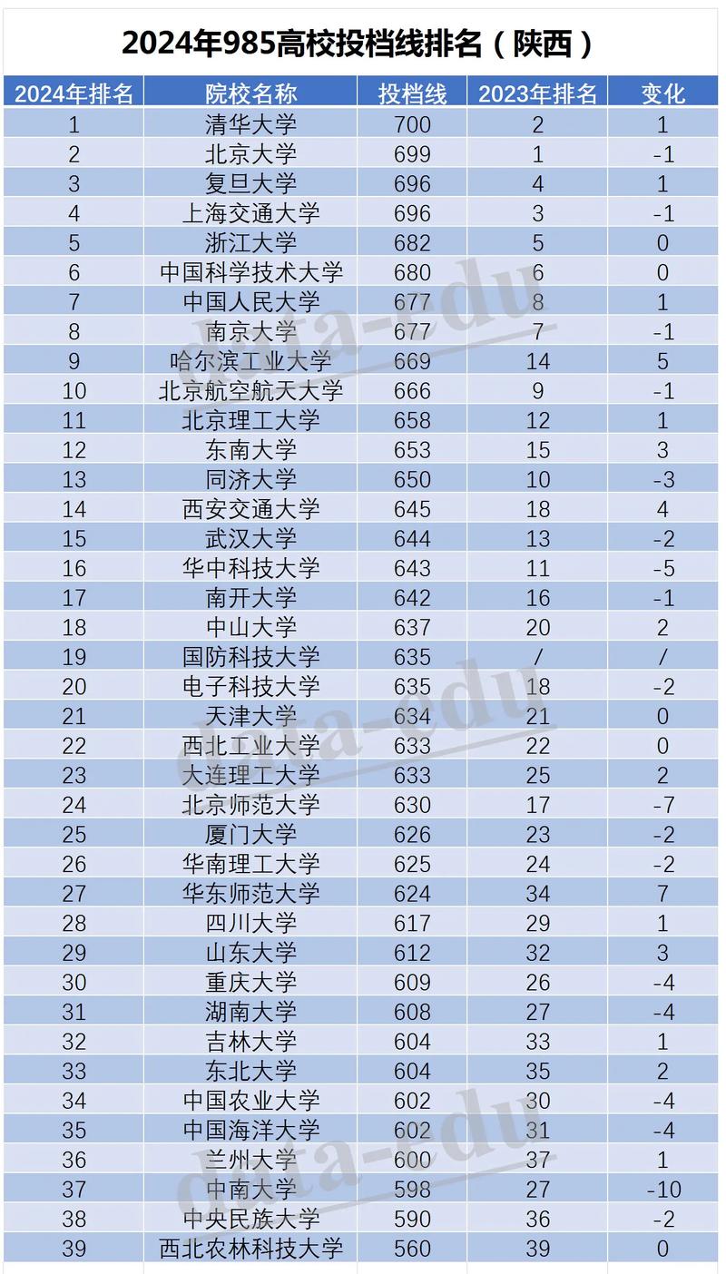 陜西省高考錄取分數線-圖1
