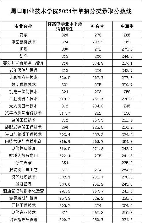 周口科技職業(yè)學(xué)院分?jǐn)?shù)線-圖1