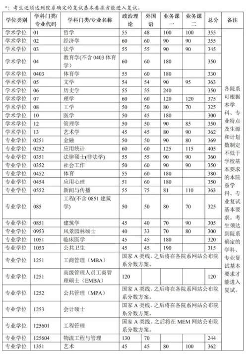 清華大學(xué)考研分數(shù)線-圖1