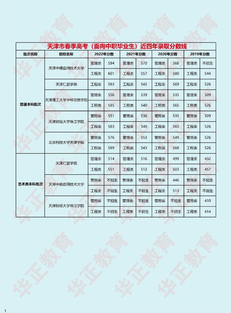 天津春考學校分數線(詳解)-圖1