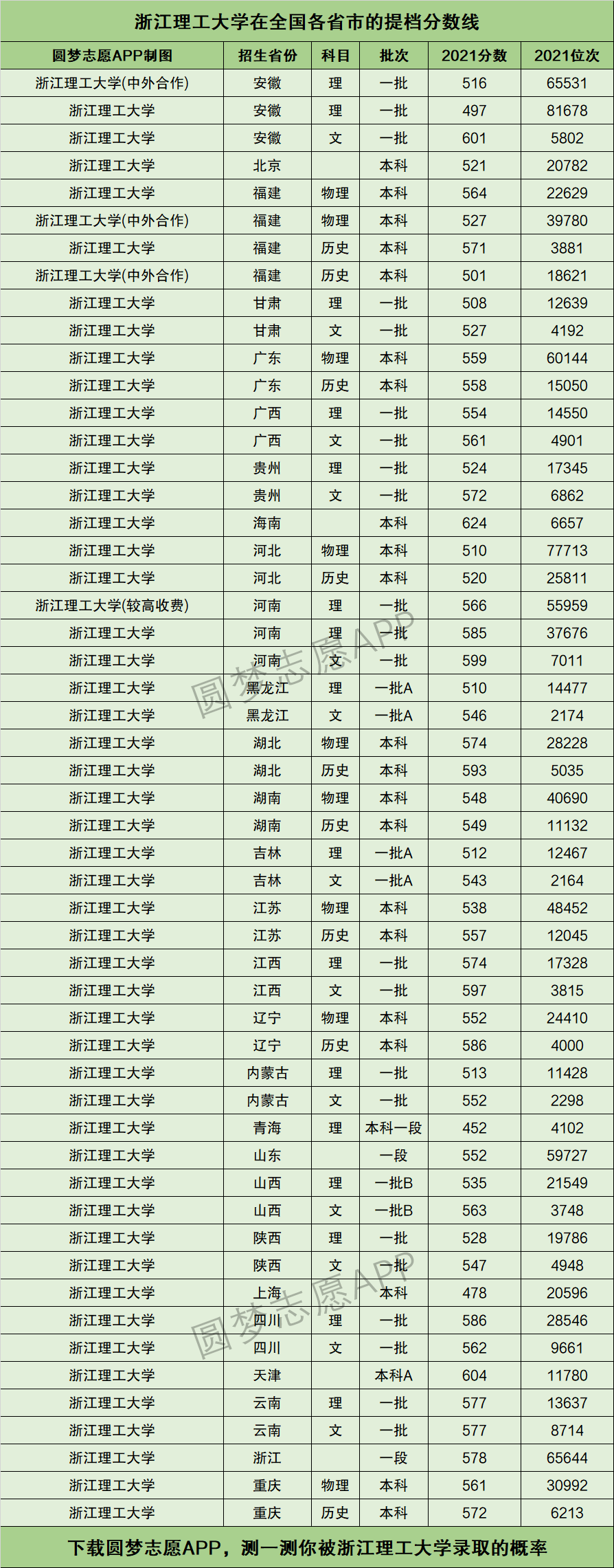 浙江理工大學(xué)錄取分?jǐn)?shù)線-圖1