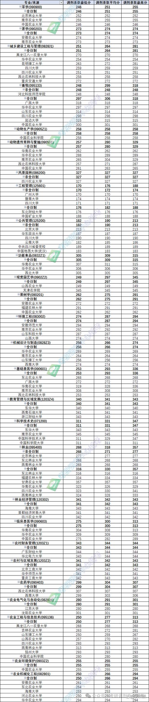云南農(nóng)業(yè)大學(xué)2024年錄取分?jǐn)?shù)線-圖1